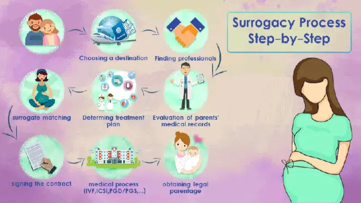 The Complete Surrogacy Journey with Our international Agency